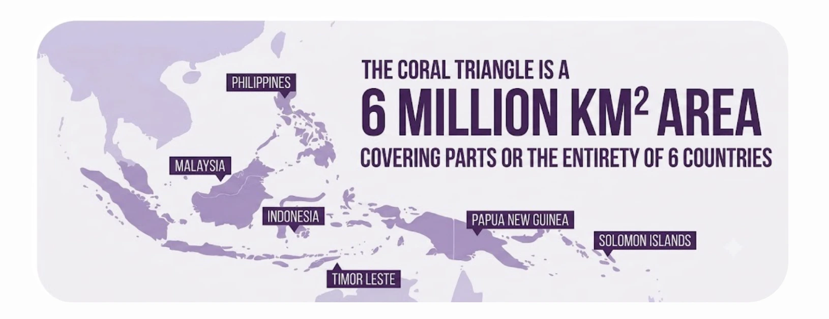 Map of the Coral Triangle showing six nations: Indonesia, Malaysia, Philippines, Papua New Guinea, Solomon Islands and Timor-Leste, covering 6 million km²